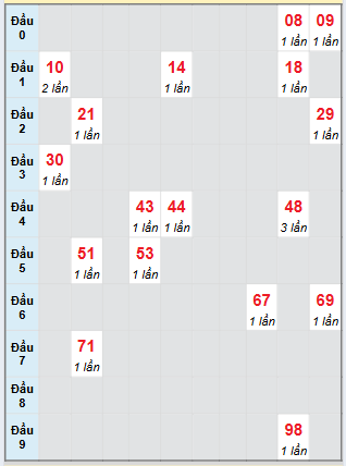 Bạch thủ rơi 3 ngày loto XSTP 19/7/2025