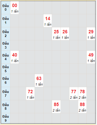 Bạch thủ rơi 3 ngày lô XSTP 19/8/2023