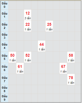 Bạch thủ rơi 3 ngày lô XSTP 2/1/2023