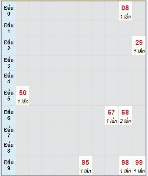 Bạch thủ rơi 3 ngày lô XSTP 2/3/2024