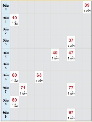 Bạch thủ rơi 3 ngày lô XSTP 2/5/2022