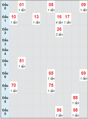 Bạch thủ rơi 3 ngày lô XSTP 2/7/2022