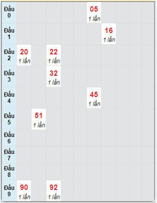 Bạch thủ rơi 3 ngày loto XSTP 20/1/2025