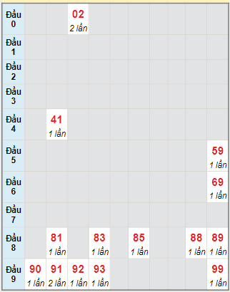 Bạch thủ rơi 3 ngày lô XSTP 20/11/2023