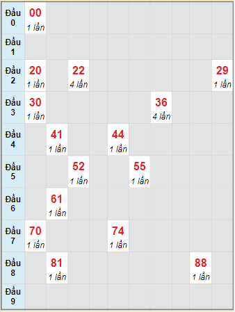 Bạch thủ rơi 3 ngày lô XSTP 20/12/2021