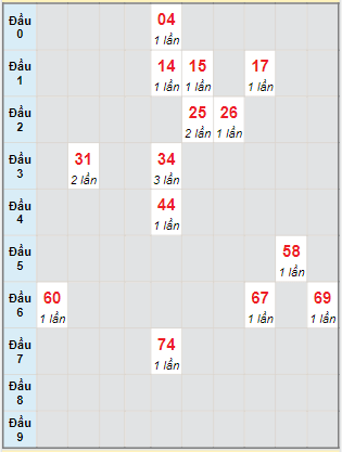 Bạch thủ rơi 3 ngày lô XSTP 20/8/2022