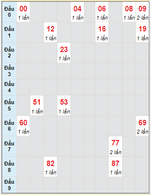 Bạch thủ rơi 3 ngày lô XSTP 21/1/2023