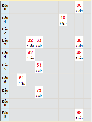 Bạch thủ rơi 3 ngày lô XSTP 21/11/2022