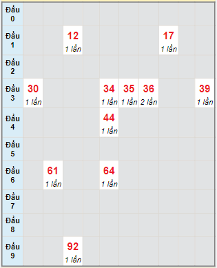 Bạch thủ rơi 3 ngày lô XSTP 21/3/2022