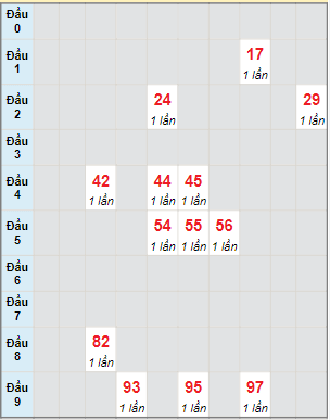 Bạch thủ rơi 3 ngày lô XSTP 21/5/2022