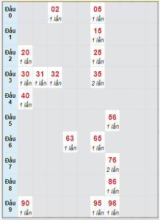 Bạch thủ rơi 3 ngày loto XSTP 21/7/2025