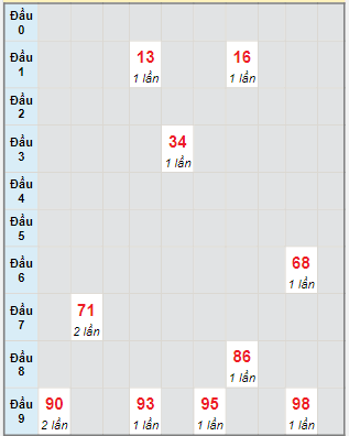 Bạch thủ rơi 3 ngày lô XSTP 22/1/2024