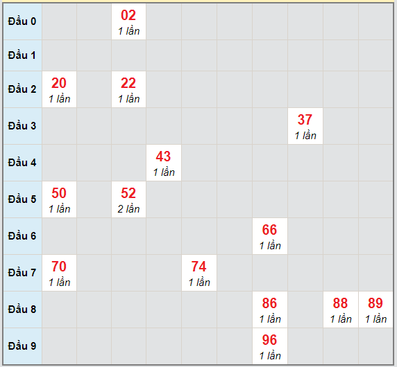 Bạch thủ rơi 3 ngày lô XSTP 22/2/2021