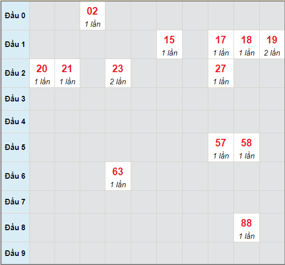 Bạch thủ rơi 3 ngày lô XSTP 22/5/2021