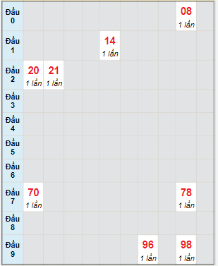 Bạch thủ rơi 3 ngày lô XSTP 22/5/2023