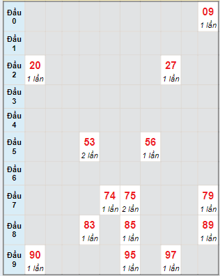 Bạch thủ rơi 3 ngày lô XSTP 22/6/2024