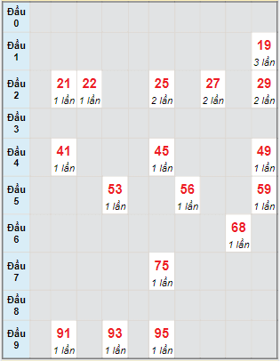 Bạch thủ rơi 3 ngày lô XSTP 22/7/2023