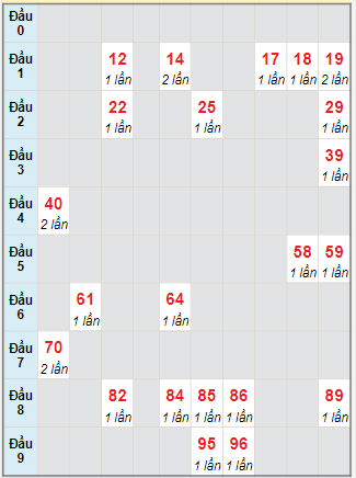 Bạch thủ rơi 3 ngày lô XSTP 23/10/2023