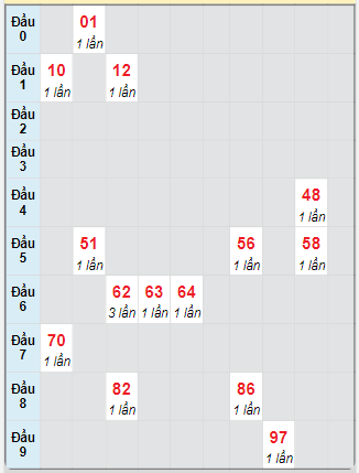 Bạch thủ rơi 3 ngày loto XSTP 23/12/2024