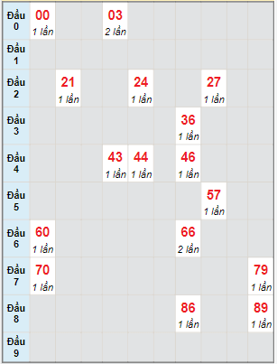 Bạch thủ rơi 3 ngày lô XSTP 23/4/2022