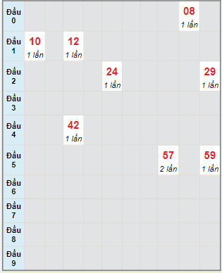 Bạch thủ rơi 3 ngày lô XSTP 23/5/2022