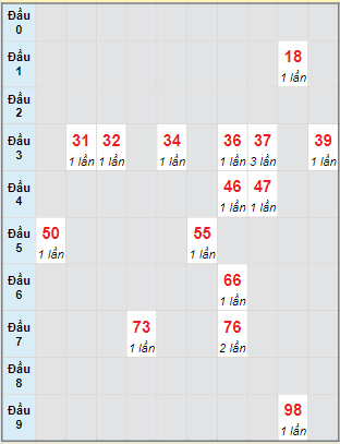 Bạch thủ rơi 3 ngày lô XSTP 24/10/2022