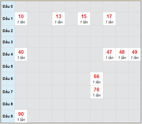 Bạch thủ rơi 3 ngày lô XSTP 24/4/2021