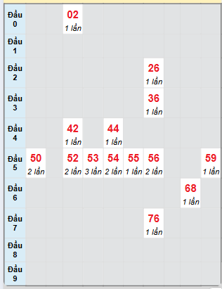 Bạch thủ rơi 3 ngày loto XSTP 24/5/2025