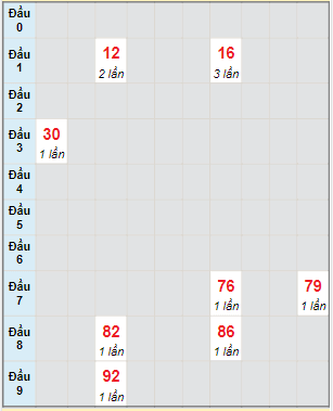 Bạch thủ rơi 3 ngày lô XSTP 24/6/2023