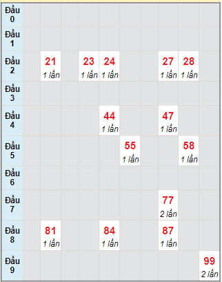 Bạch thủ rơi 3 ngày lô XSTP 24/7/2023