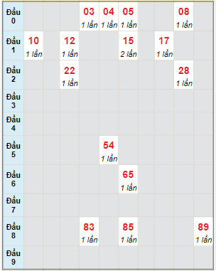 Bạch thủ rơi 3 ngày lô XSTP 25/11/2023