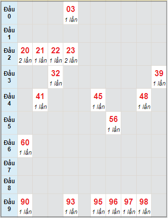 Bạch thủ rơi 3 ngày lô XSTP 25/12/2021