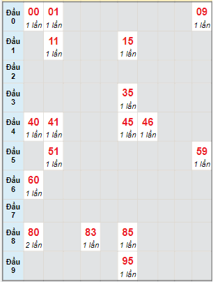 Bạch thủ rơi 3 ngày lô XSTP 25/2/2023