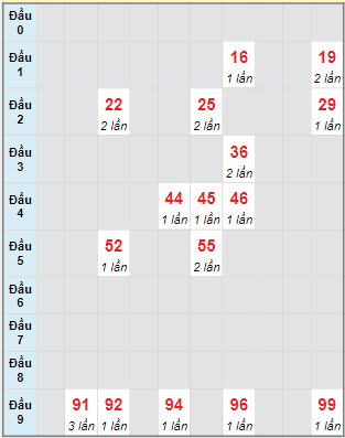 Bạch thủ rơi 3 ngày lô XSTP 25/3/2024