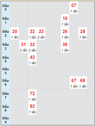 Bạch thủ rơi 3 ngày lô XSTP 25/4/2022