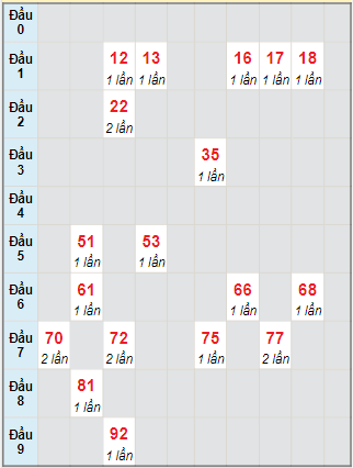 Bạch thủ rơi 3 ngày lô XSTP 25/9/2023