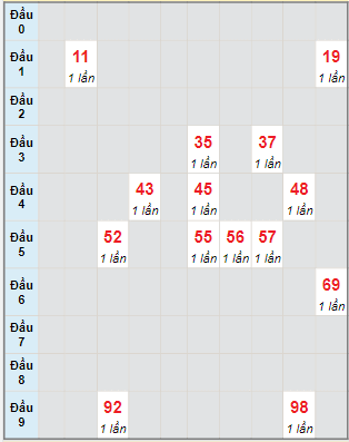 Bạch thủ rơi 3 ngày lô XSTP 26/2/2022