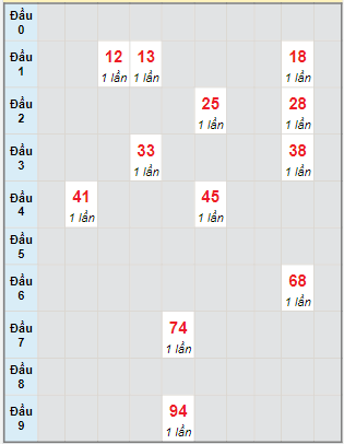 Bạch thủ rơi 3 ngày lô XSTP 26/2/2024