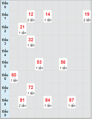 Bạch thủ rơi 3 ngày lô XSTP 26/3/2022