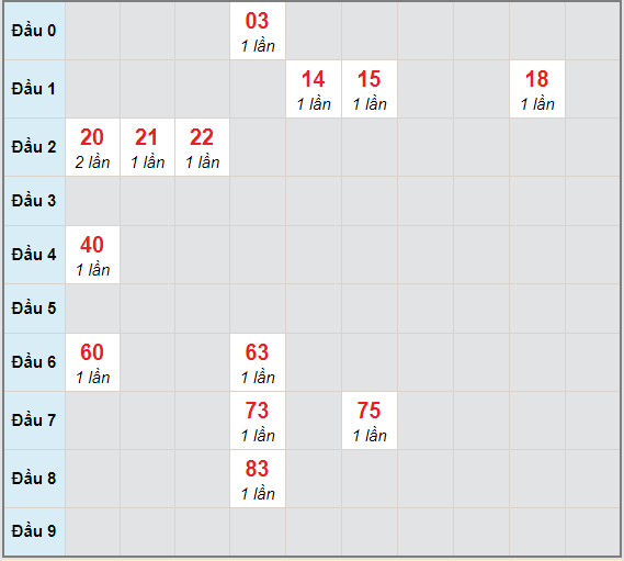 Bạch thủ rơi 3 ngày lô XSTP 26/4/2021