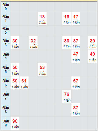 Bạch thủ rơi 3 ngày loto XSTP 26/5/2025