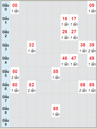 Bạch thủ rơi 3 ngày lô XSTP 26/6/2023