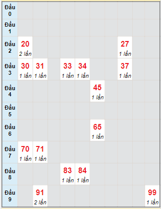 Bạch thủ rơi 3 ngày lô XSTP 26/8/2023