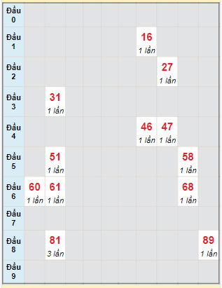 Bạch thủ rơi 3 ngày lô XSTP 27/1/2024