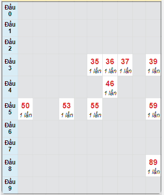 Bạch thủ rơi 3 ngày loto XSTP 27/1/2025