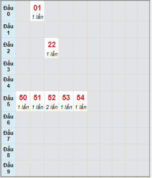 Bạch thủ rơi 3 ngày lô XSTP 27/11/2021