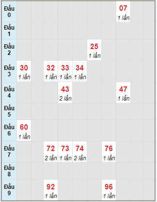 Bạch thủ rơi 3 ngày lô XSTP 27/11/2023