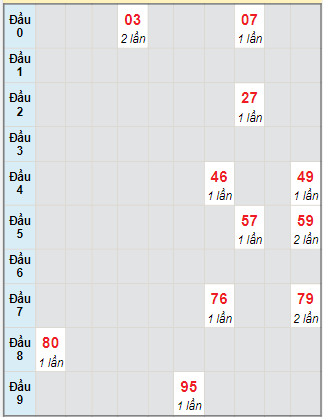 Bạch thủ rơi 3 ngày lô XSTP 27/3/2023