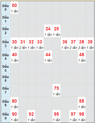 Bạch thủ rơi 3 ngày lô XSTP 27/8/2022