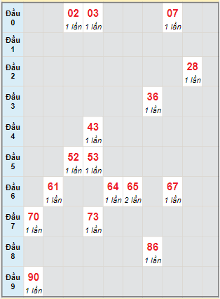 Bạch thủ rơi 3 ngày lô XSTP 28/1/2023